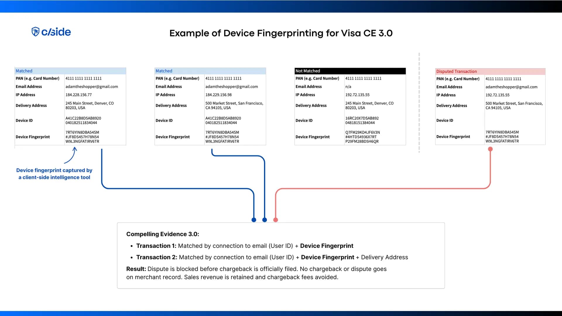 Device fingerprinting example for Compelling Evidence 3.0